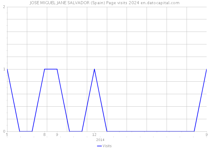 JOSE MIGUEL JANE SALVADOR (Spain) Page visits 2024 