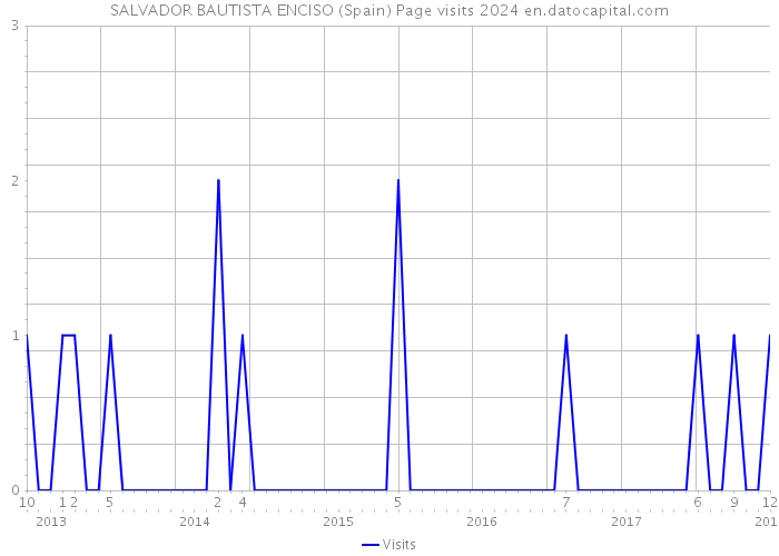 SALVADOR BAUTISTA ENCISO (Spain) Page visits 2024 