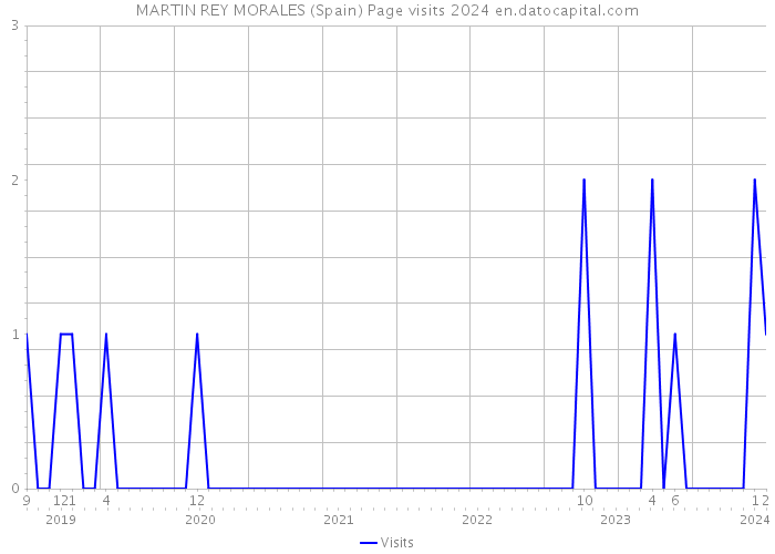 MARTIN REY MORALES (Spain) Page visits 2024 
