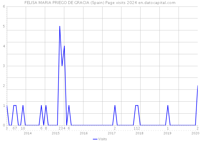 FELISA MARIA PRIEGO DE GRACIA (Spain) Page visits 2024 