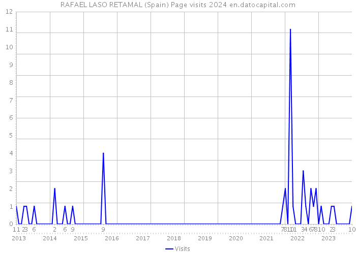 RAFAEL LASO RETAMAL (Spain) Page visits 2024 