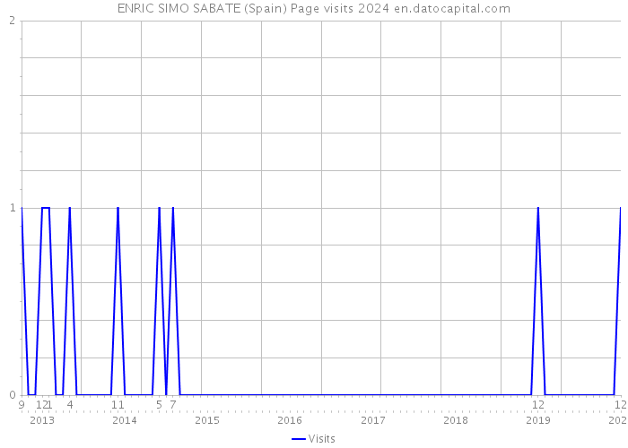 ENRIC SIMO SABATE (Spain) Page visits 2024 