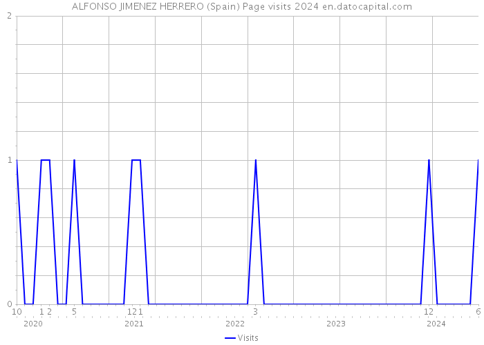 ALFONSO JIMENEZ HERRERO (Spain) Page visits 2024 