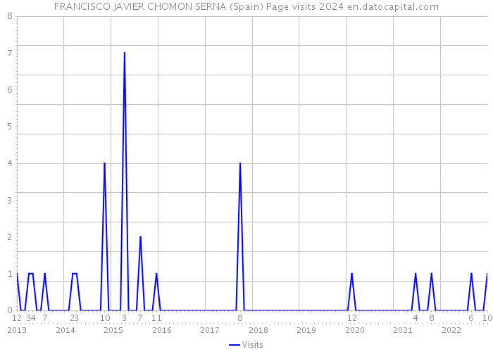 FRANCISCO JAVIER CHOMON SERNA (Spain) Page visits 2024 