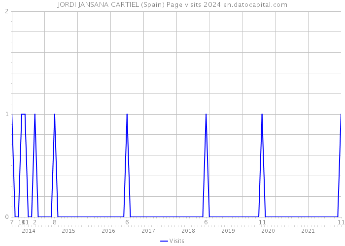JORDI JANSANA CARTIEL (Spain) Page visits 2024 
