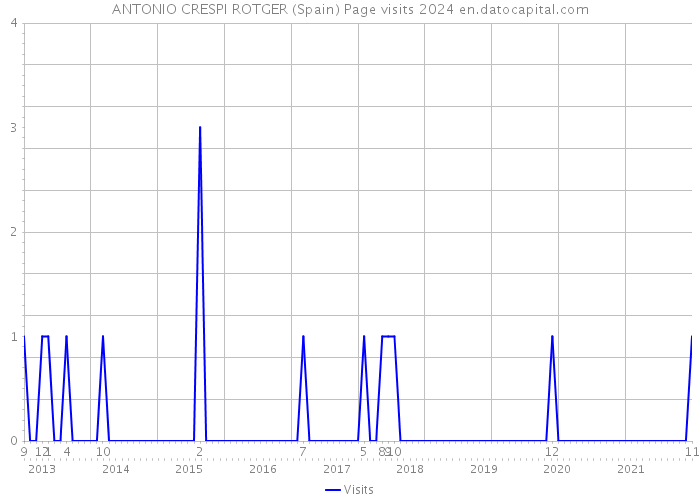 ANTONIO CRESPI ROTGER (Spain) Page visits 2024 