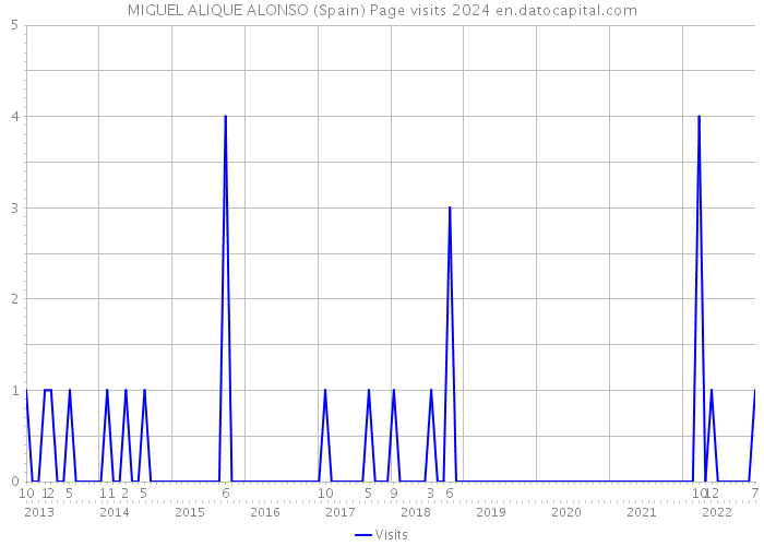 MIGUEL ALIQUE ALONSO (Spain) Page visits 2024 