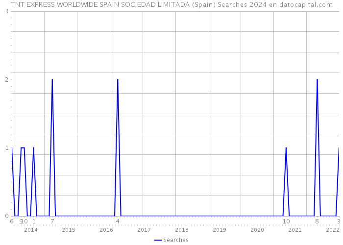 TNT EXPRESS WORLDWIDE SPAIN SOCIEDAD LIMITADA (Spain) Searches 2024 