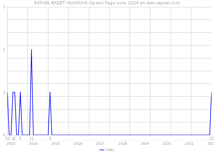 RAFAEL BADET VILANOVA (Spain) Page visits 2024 