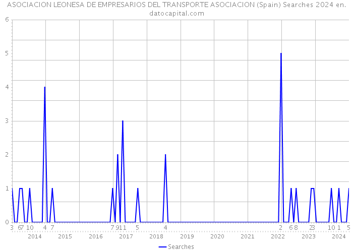 ASOCIACION LEONESA DE EMPRESARIOS DEL TRANSPORTE ASOCIACION (Spain) Searches 2024 