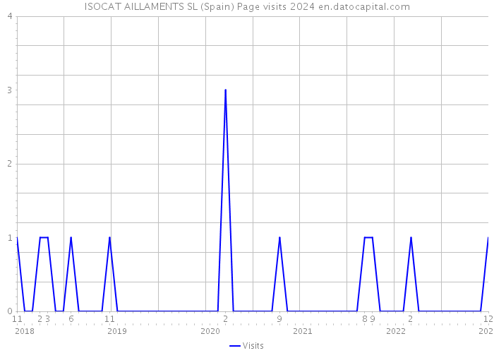 ISOCAT AILLAMENTS SL (Spain) Page visits 2024 