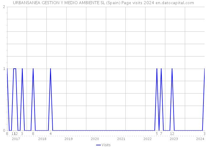 URBANSANEA GESTION Y MEDIO AMBIENTE SL (Spain) Page visits 2024 