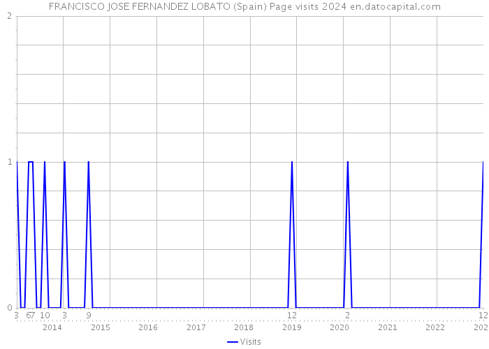 FRANCISCO JOSE FERNANDEZ LOBATO (Spain) Page visits 2024 