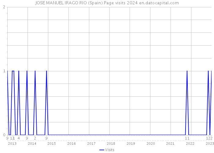 JOSE MANUEL IRAGO RIO (Spain) Page visits 2024 
