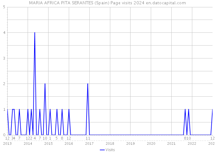 MARIA AFRICA PITA SERANTES (Spain) Page visits 2024 