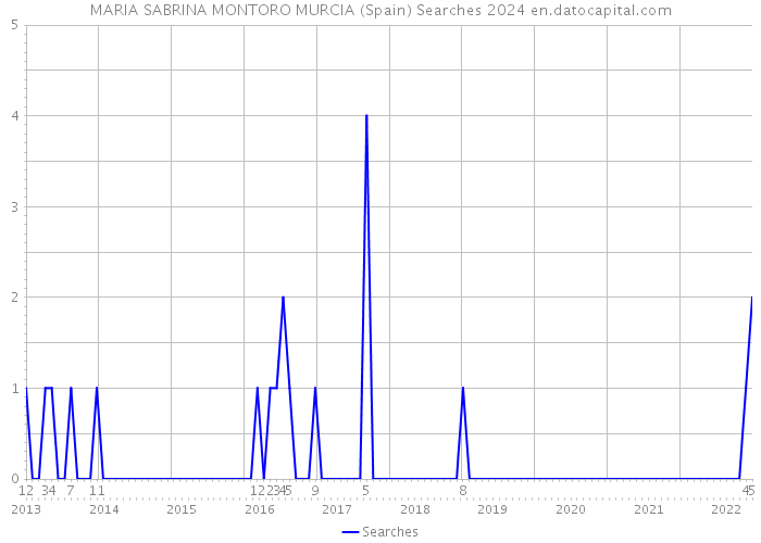 MARIA SABRINA MONTORO MURCIA (Spain) Searches 2024 