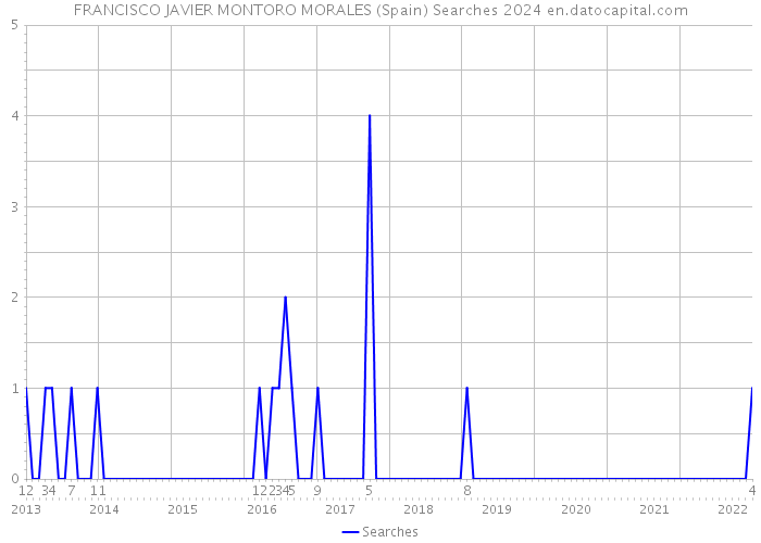 FRANCISCO JAVIER MONTORO MORALES (Spain) Searches 2024 
