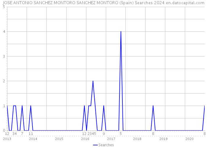 JOSE ANTONIO SANCHEZ MONTORO SANCHEZ MONTORO (Spain) Searches 2024 