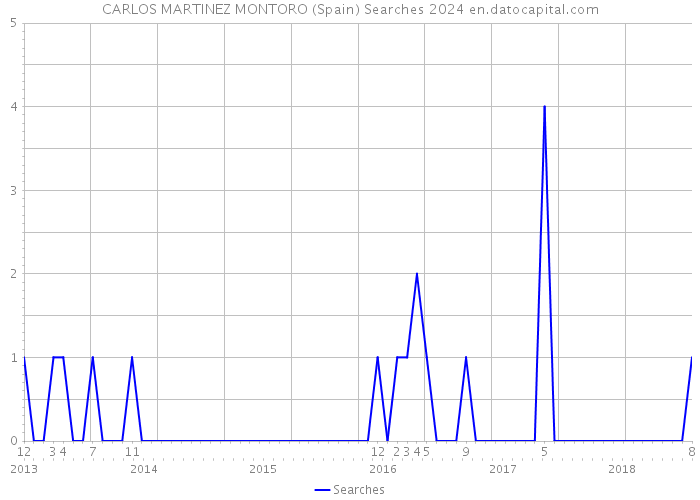 CARLOS MARTINEZ MONTORO (Spain) Searches 2024 