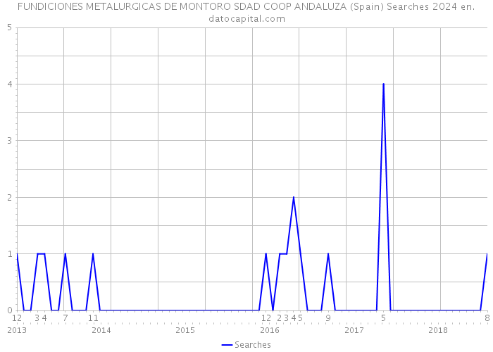 FUNDICIONES METALURGICAS DE MONTORO SDAD COOP ANDALUZA (Spain) Searches 2024 