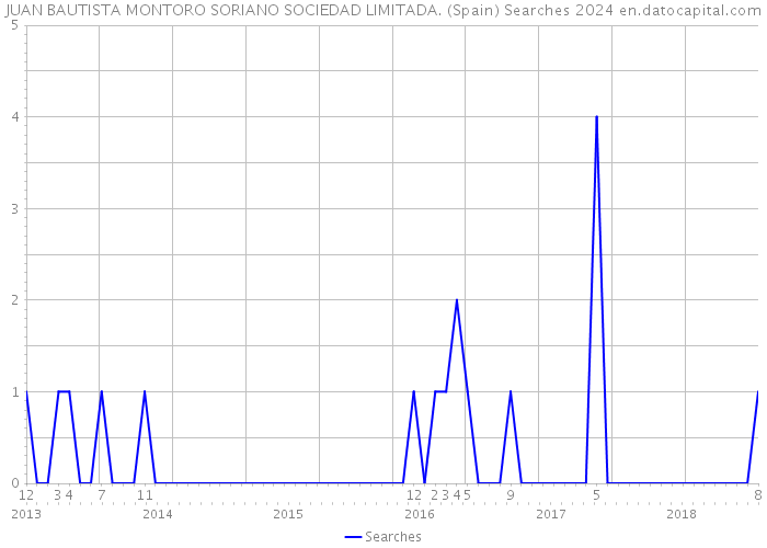 JUAN BAUTISTA MONTORO SORIANO SOCIEDAD LIMITADA. (Spain) Searches 2024 