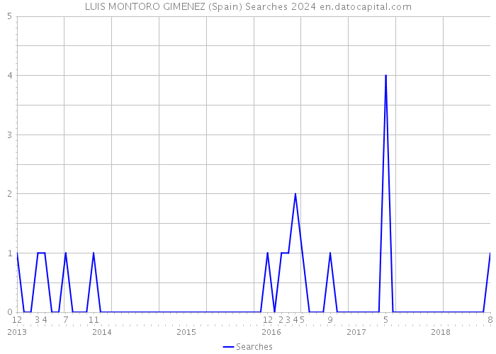 LUIS MONTORO GIMENEZ (Spain) Searches 2024 