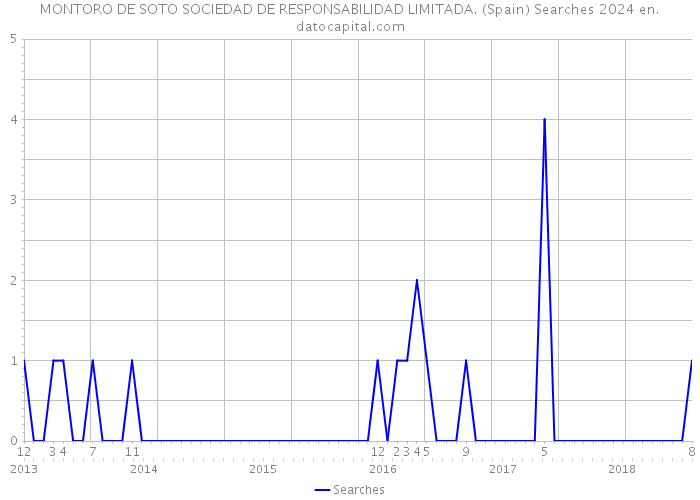 MONTORO DE SOTO SOCIEDAD DE RESPONSABILIDAD LIMITADA. (Spain) Searches 2024 