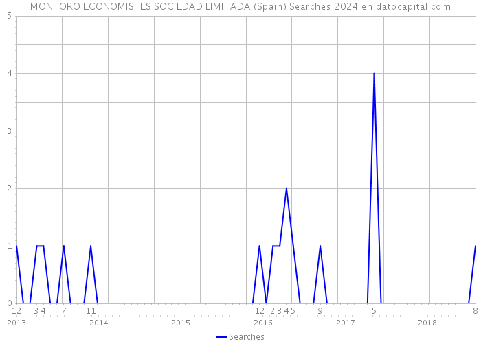 MONTORO ECONOMISTES SOCIEDAD LIMITADA (Spain) Searches 2024 