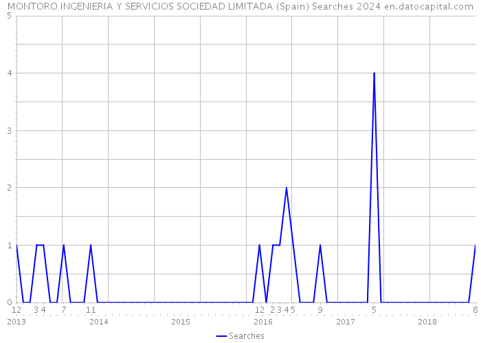 MONTORO INGENIERIA Y SERVICIOS SOCIEDAD LIMITADA (Spain) Searches 2024 
