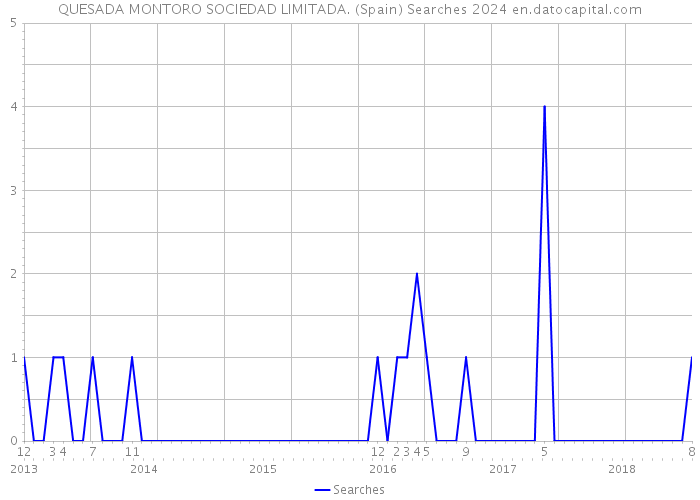 QUESADA MONTORO SOCIEDAD LIMITADA. (Spain) Searches 2024 