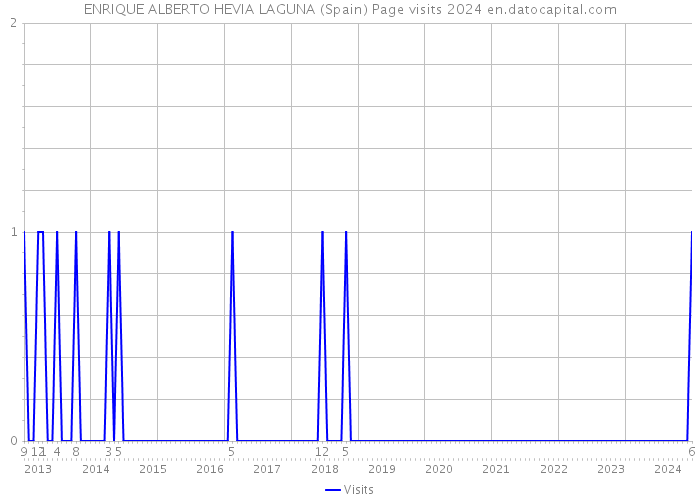 ENRIQUE ALBERTO HEVIA LAGUNA (Spain) Page visits 2024 