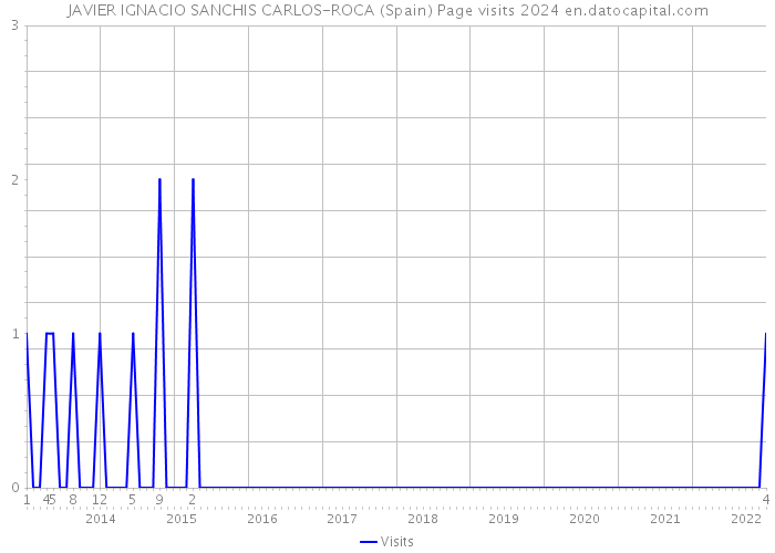 JAVIER IGNACIO SANCHIS CARLOS-ROCA (Spain) Page visits 2024 