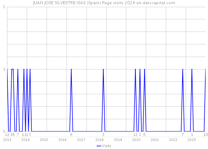 JUAN JOSE SILVESTRE ISAS (Spain) Page visits 2024 