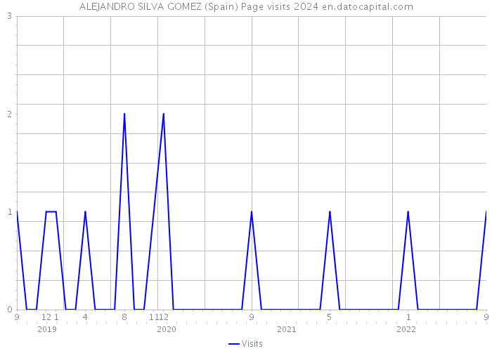 ALEJANDRO SILVA GOMEZ (Spain) Page visits 2024 