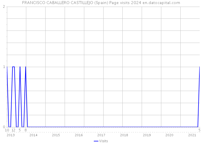 FRANCISCO CABALLERO CASTILLEJO (Spain) Page visits 2024 