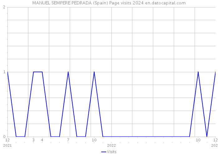 MANUEL SEMPERE PEDRADA (Spain) Page visits 2024 