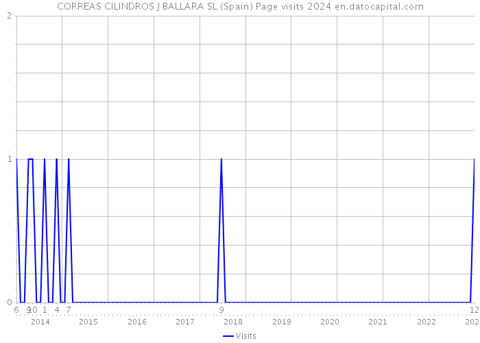 CORREAS CILINDROS J BALLARA SL (Spain) Page visits 2024 