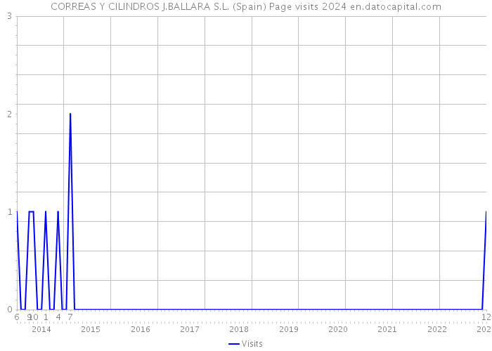 CORREAS Y CILINDROS J.BALLARA S.L. (Spain) Page visits 2024 