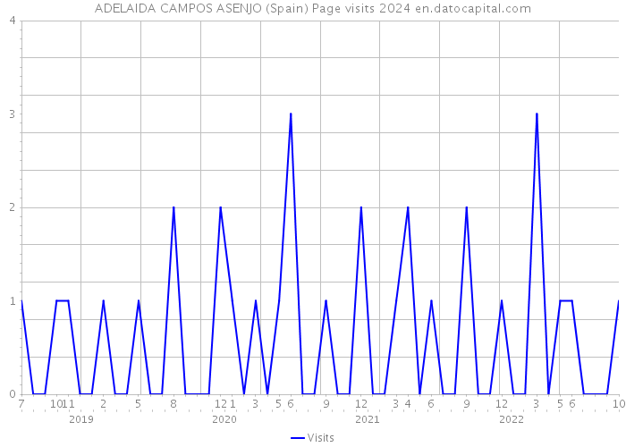 ADELAIDA CAMPOS ASENJO (Spain) Page visits 2024 