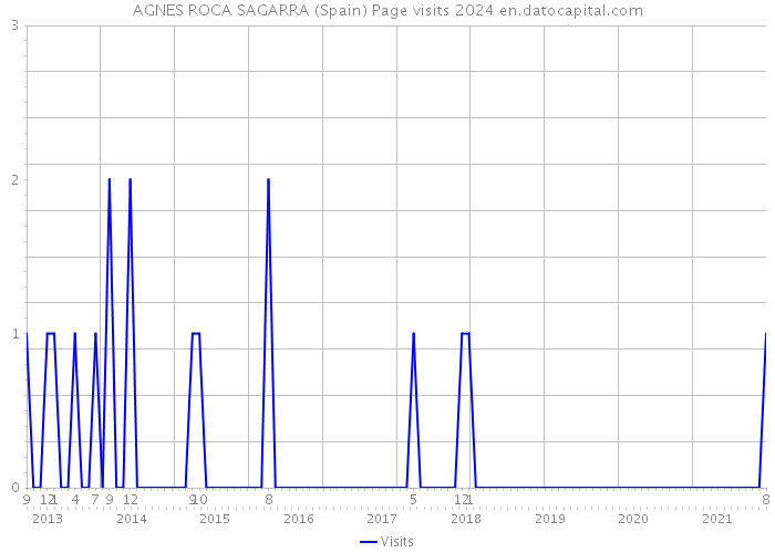 AGNES ROCA SAGARRA (Spain) Page visits 2024 