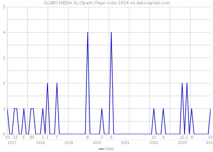 GLOBO MEDIA SL (Spain) Page visits 2024 