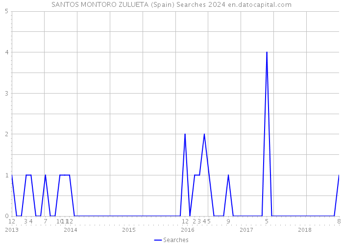 SANTOS MONTORO ZULUETA (Spain) Searches 2024 