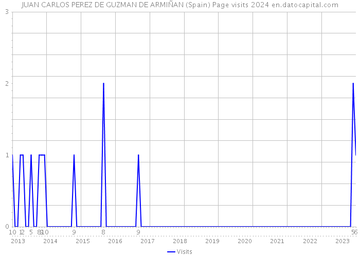 JUAN CARLOS PEREZ DE GUZMAN DE ARMIÑAN (Spain) Page visits 2024 