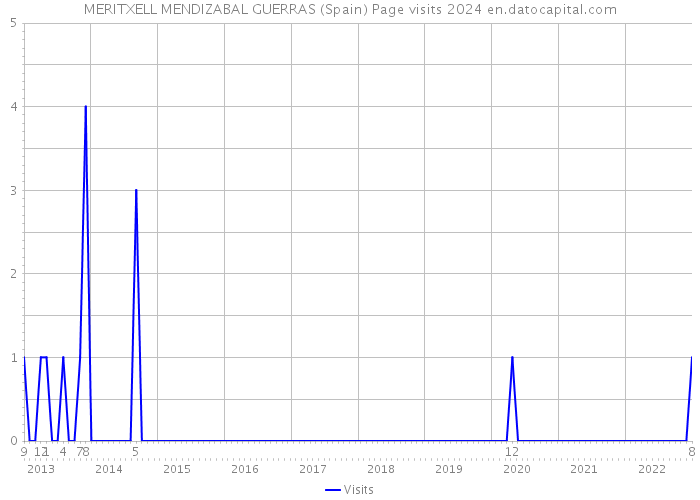 MERITXELL MENDIZABAL GUERRAS (Spain) Page visits 2024 
