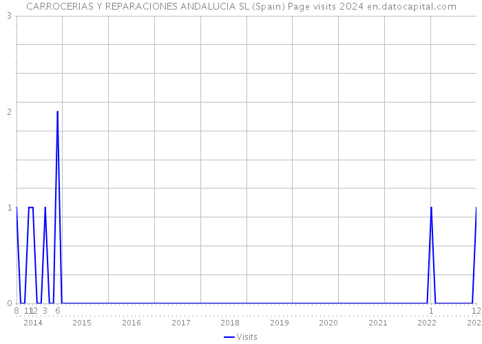 CARROCERIAS Y REPARACIONES ANDALUCIA SL (Spain) Page visits 2024 