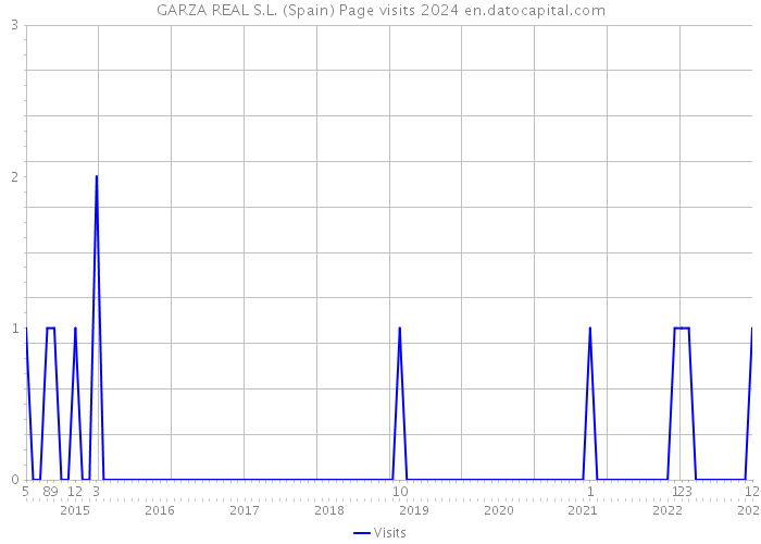 GARZA REAL S.L. (Spain) Page visits 2024 