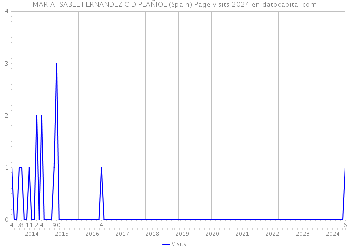 MARIA ISABEL FERNANDEZ CID PLAÑIOL (Spain) Page visits 2024 