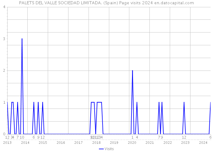 PALETS DEL VALLE SOCIEDAD LIMITADA. (Spain) Page visits 2024 