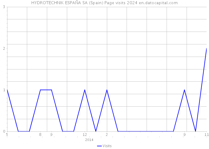 HYDROTECHNIK ESPAÑA SA (Spain) Page visits 2024 