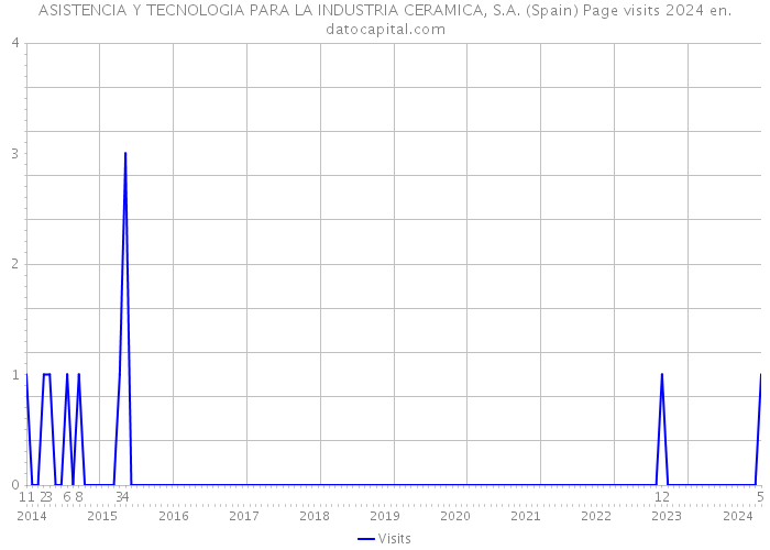 ASISTENCIA Y TECNOLOGIA PARA LA INDUSTRIA CERAMICA, S.A. (Spain) Page visits 2024 